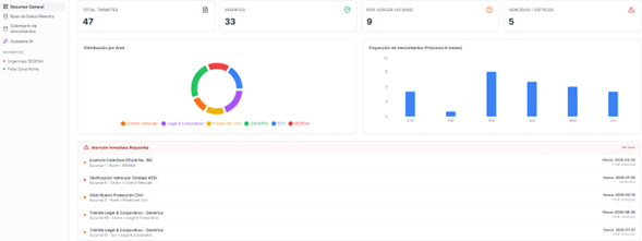 Dashboard: SecurComply (Certifica Global) para control de cumplimiento: resume trámites totales, vigentes, por vencer y ven