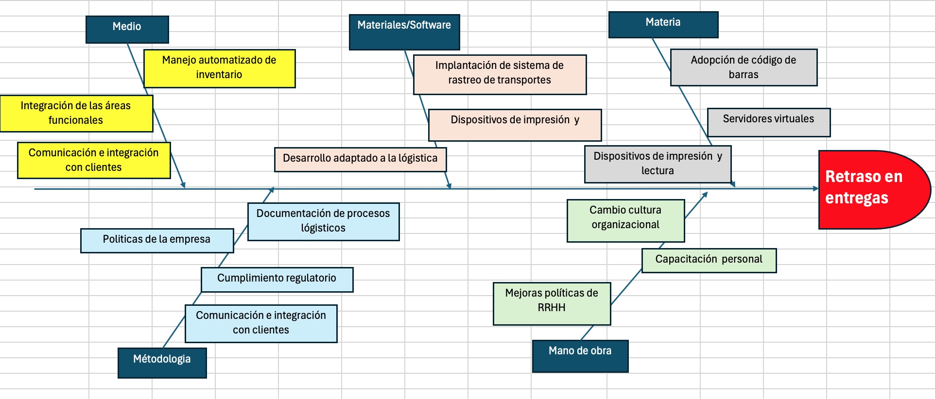 Este es el diagrama de Ishikawa con el que se sustenta la explicación.
