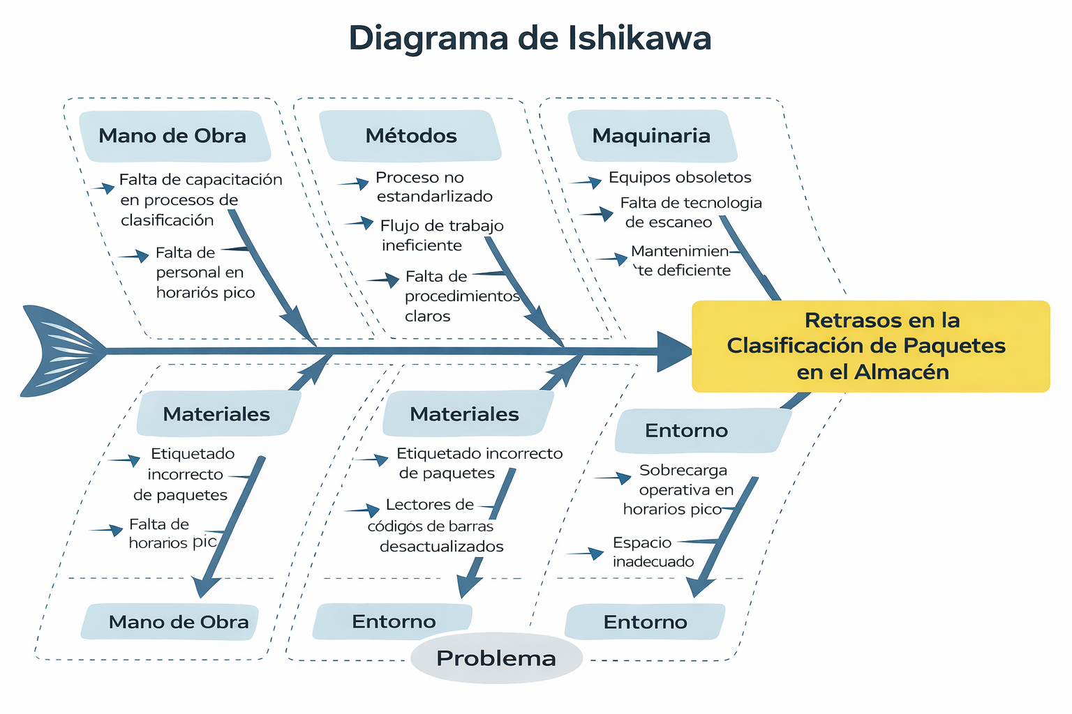 Diagrama de Ishikawa: Causas de retrasos en almacén centradas en fallas del proceso de clasificación.